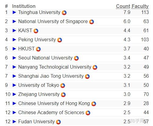 復(fù)旦大學(xué)計算機專業(yè) 排名地位與硬件研發(fā)實力解析